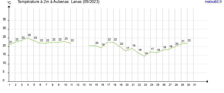 evolution des temperatures moyennes