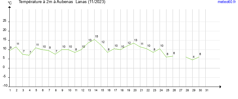 evolution des temperatures moyennes