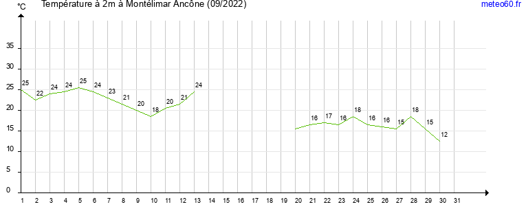 evolution des temperatures moyennes