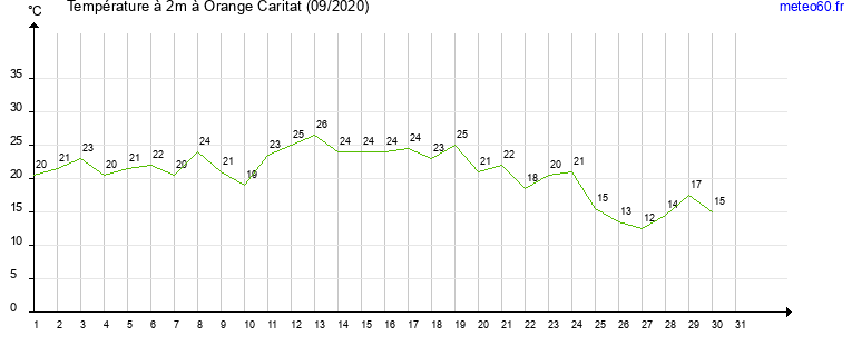 evolution des temperatures moyennes