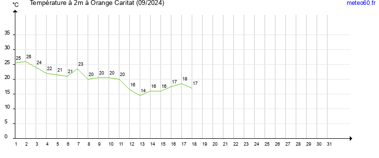 evolution des temperatures moyennes