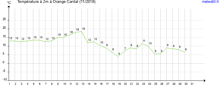 evolution des temperatures moyennes