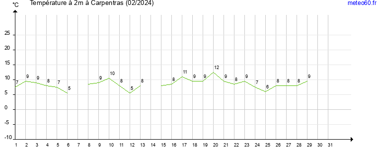 evolution des temperatures moyennes