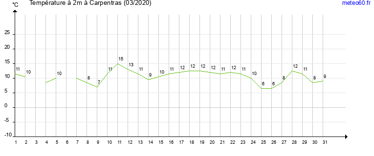 evolution des temperatures moyennes