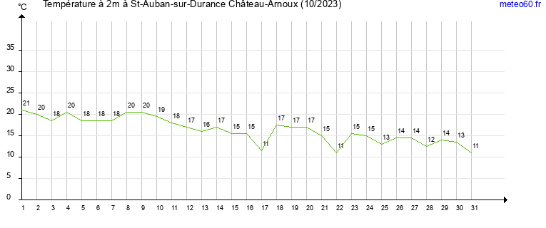 evolution des temperatures moyennes