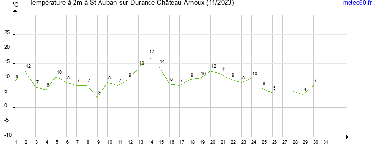 evolution des temperatures moyennes