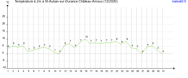 evolution des temperatures moyennes