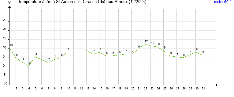 evolution des temperatures moyennes