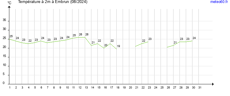 evolution des temperatures moyennes