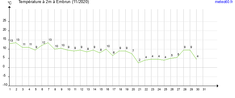 evolution des temperatures moyennes