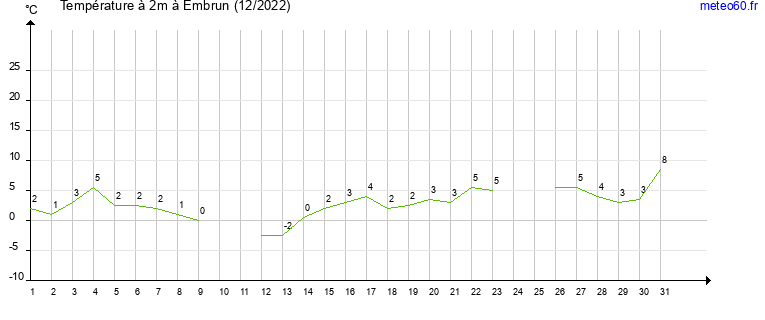 evolution des temperatures moyennes