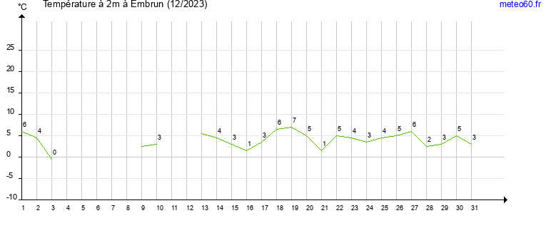 evolution des temperatures moyennes