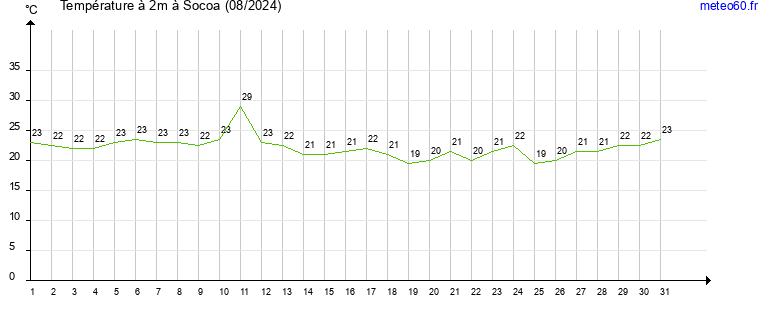 evolution des temperatures moyennes