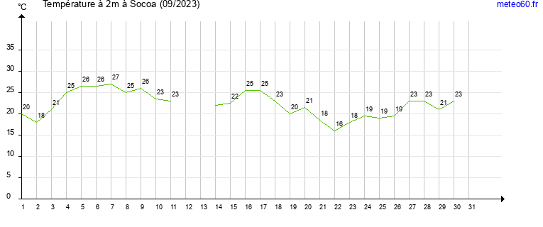 evolution des temperatures moyennes