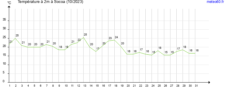 evolution des temperatures moyennes