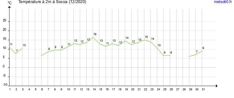 evolution des temperatures moyennes