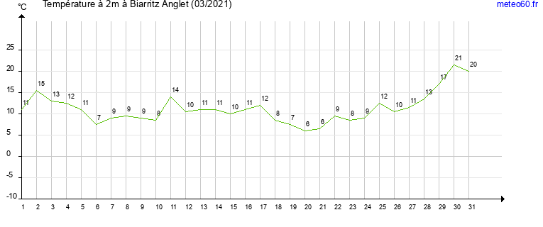 evolution des temperatures moyennes