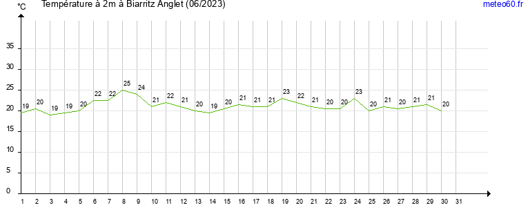 evolution des temperatures moyennes