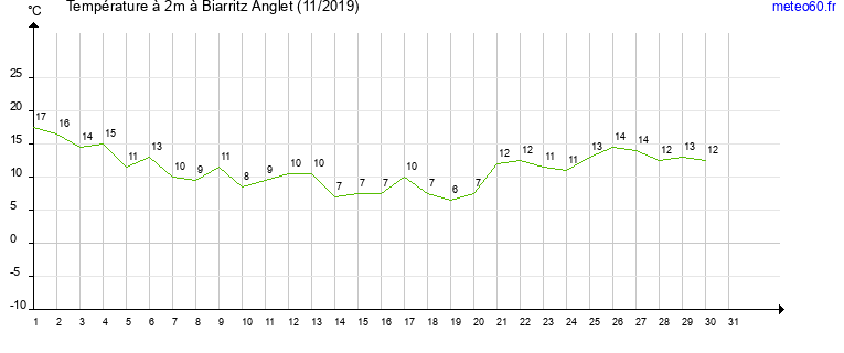 evolution des temperatures moyennes