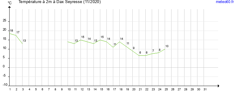 evolution des temperatures moyennes