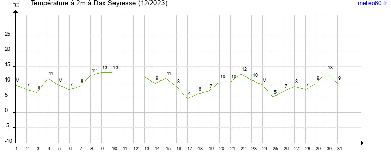 evolution des temperatures moyennes