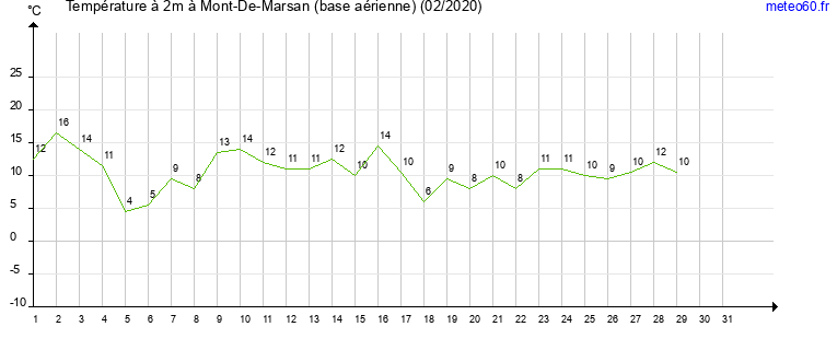 evolution des temperatures moyennes