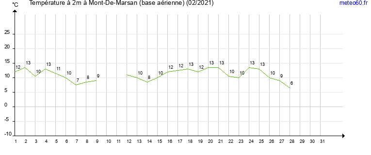 evolution des temperatures moyennes