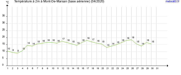 evolution des temperatures moyennes