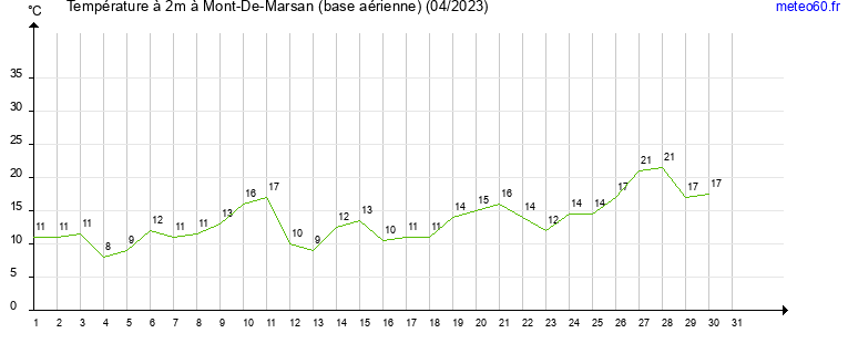 evolution des temperatures moyennes