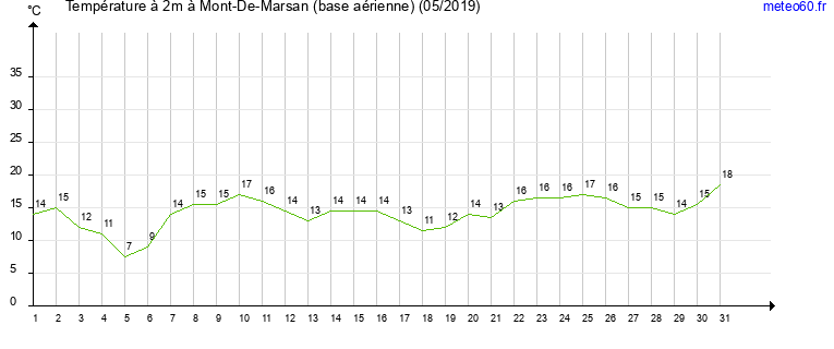 evolution des temperatures moyennes