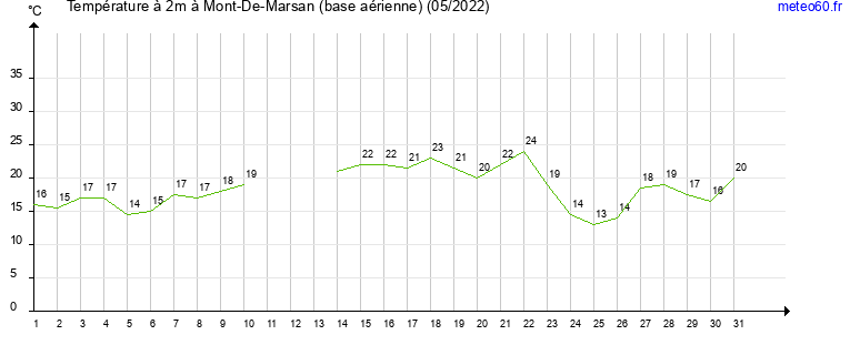 evolution des temperatures moyennes