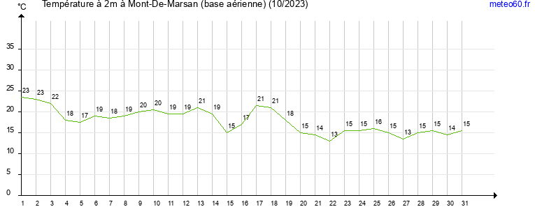 evolution des temperatures moyennes