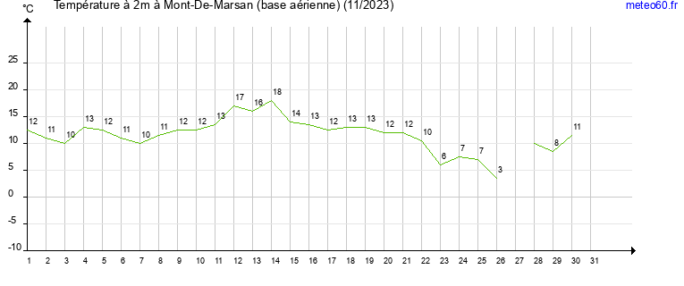 evolution des temperatures moyennes