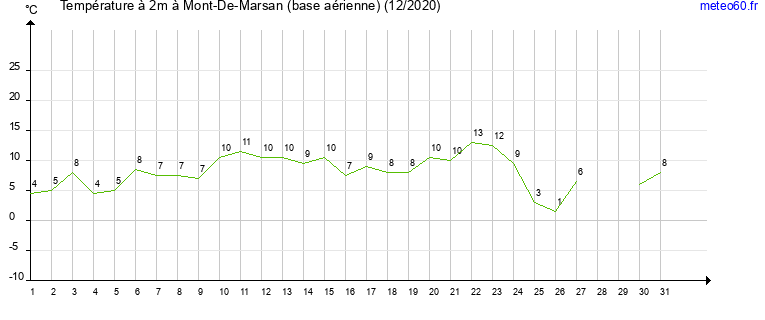 evolution des temperatures moyennes