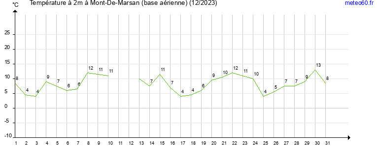 evolution des temperatures moyennes