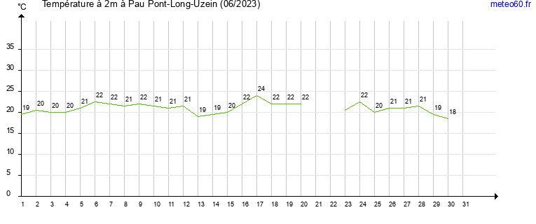 evolution des temperatures moyennes