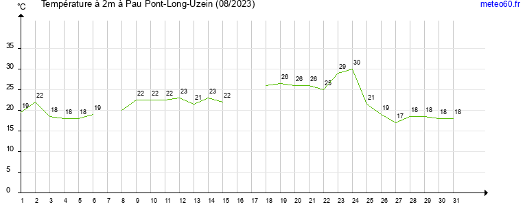 evolution des temperatures moyennes