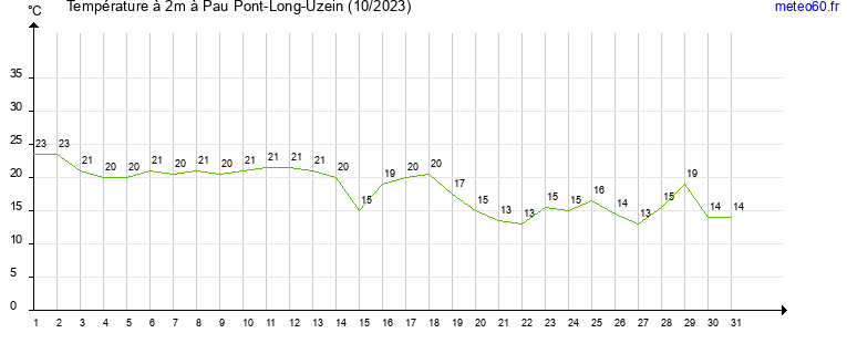 evolution des temperatures moyennes