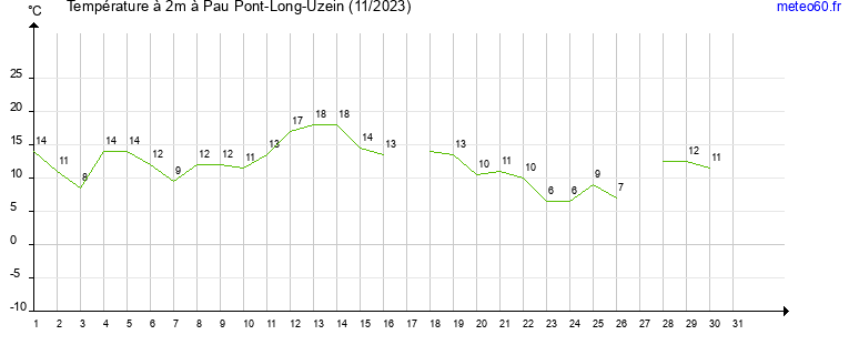 evolution des temperatures moyennes