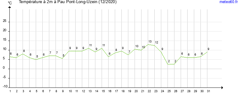 evolution des temperatures moyennes