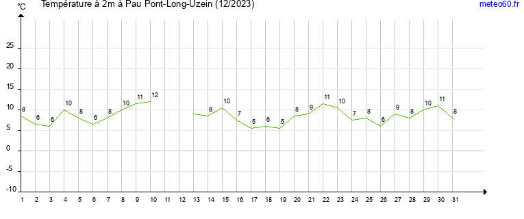 evolution des temperatures moyennes