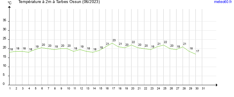 evolution des temperatures moyennes