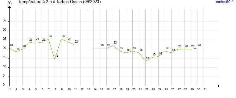 evolution des temperatures moyennes