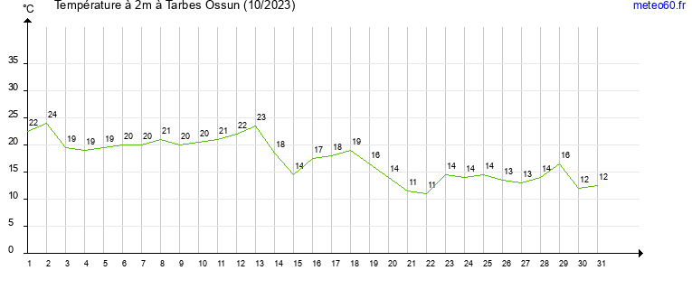 evolution des temperatures moyennes