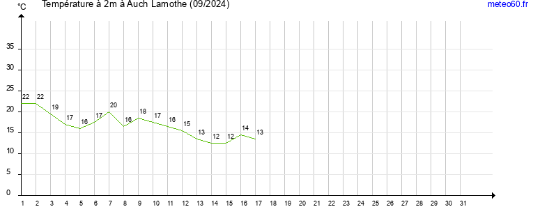 evolution des temperatures moyennes