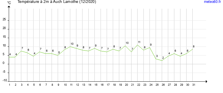 evolution des temperatures moyennes