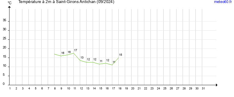 evolution des temperatures moyennes