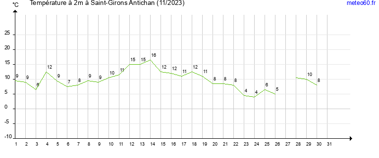 evolution des temperatures moyennes