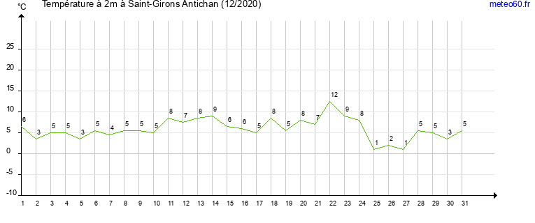 evolution des temperatures moyennes