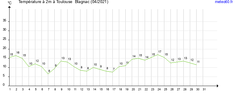 evolution des temperatures moyennes